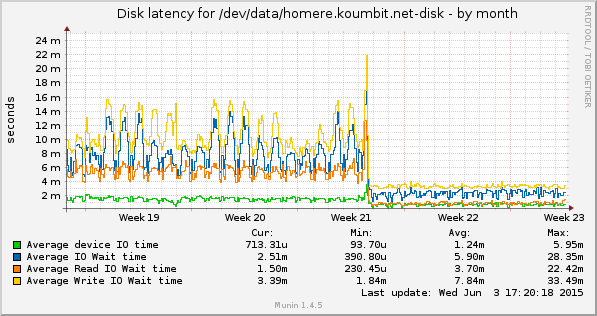 Homere: Disk repsonse latency