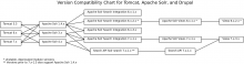 Apache Solr version compatibility chart